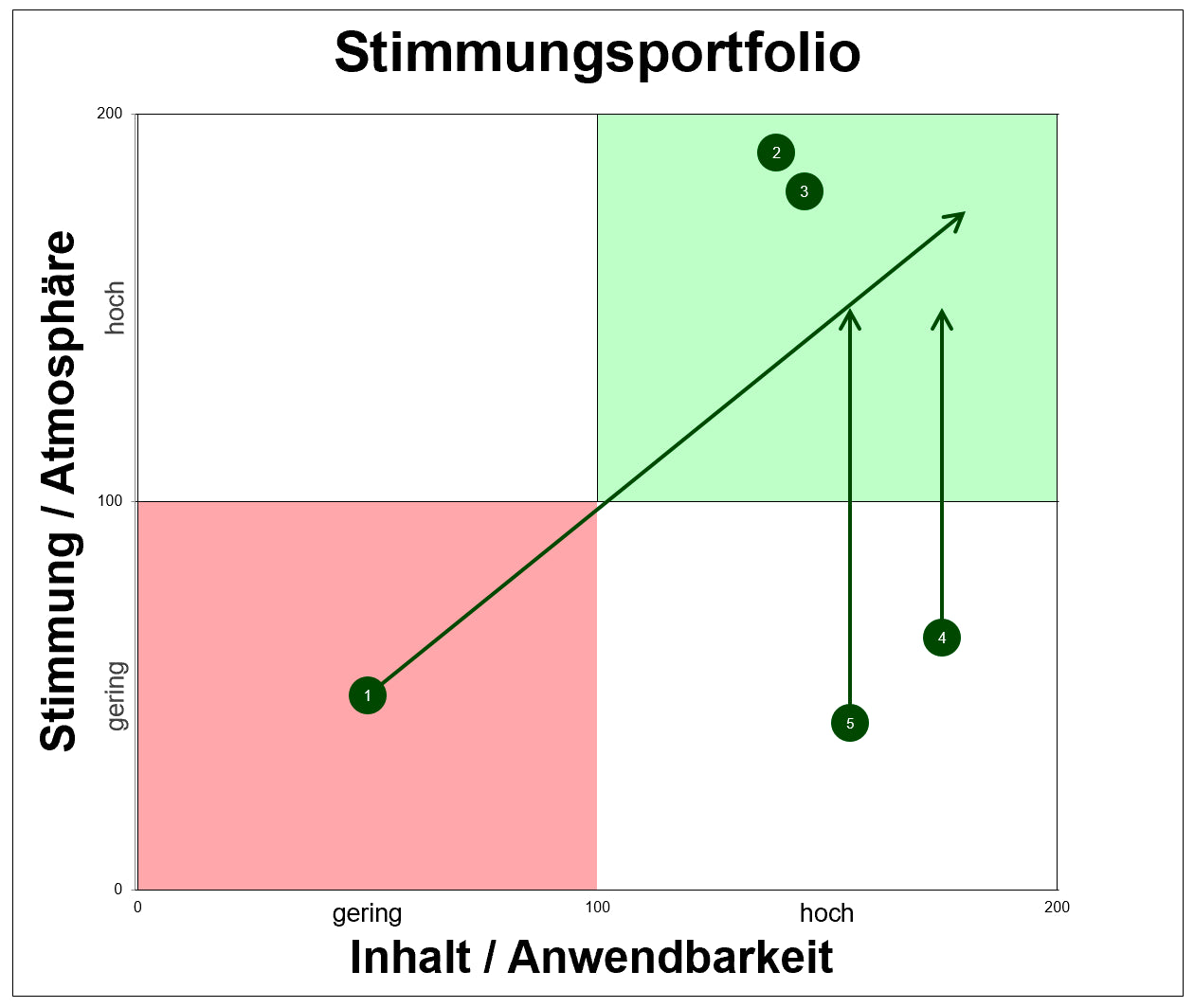 Excel-Vorlage: Stimmungsportfolio (2×2)