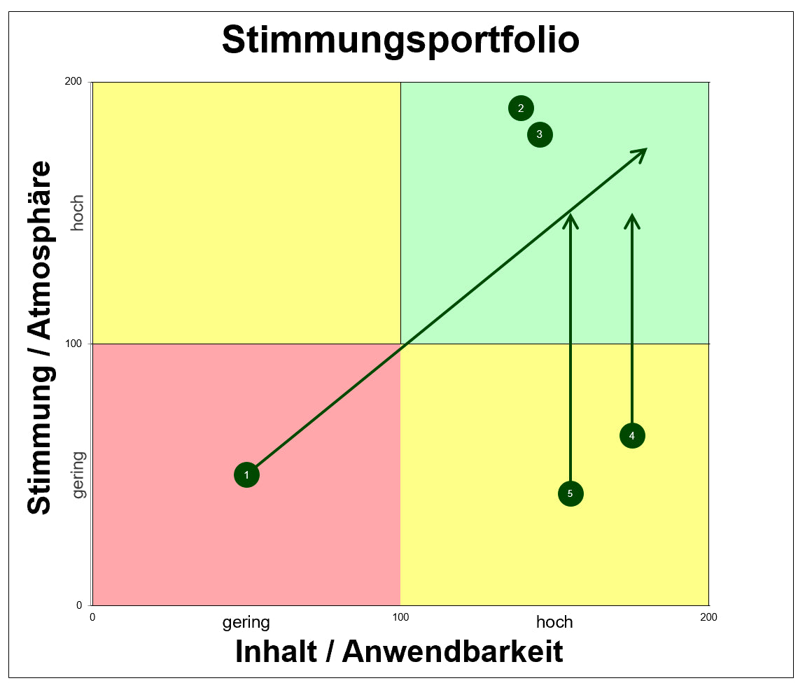 Excel-Vorlage: Stimmungsportfolio (2×2)