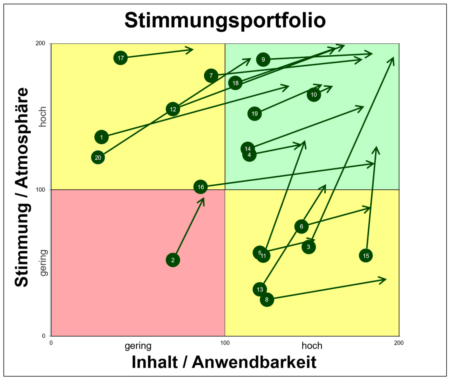 Excel-Vorlage: Stimmungsportfolio (2×2)