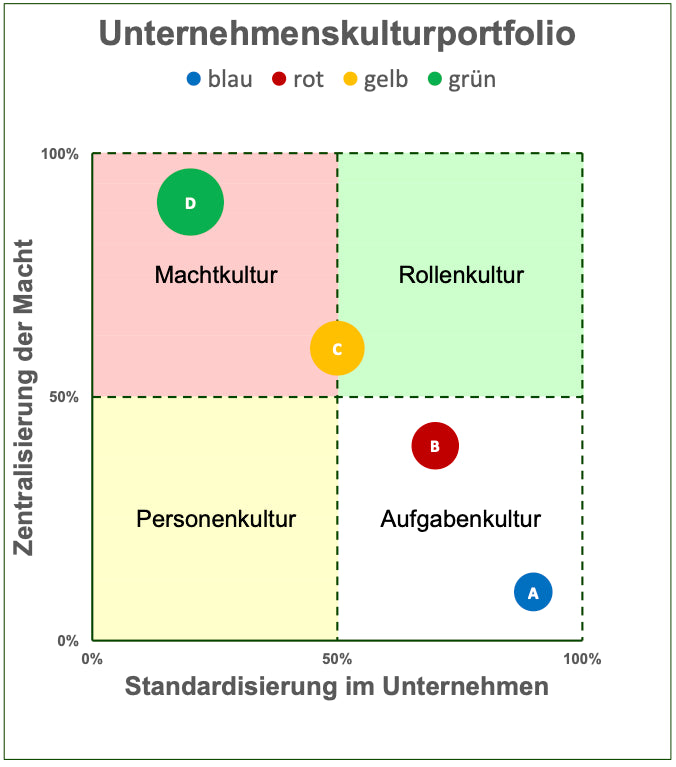 Excel-Vorlage: Unternehmenskultur-Portfolio