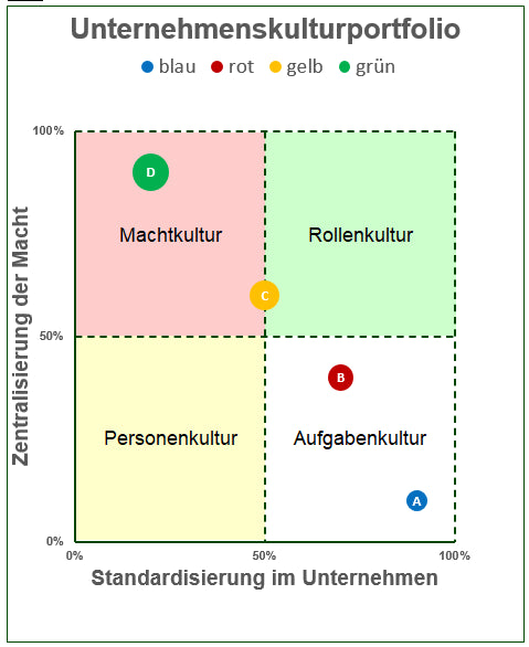 Excel-Vorlage: Unternehmenskultur-Portfolio