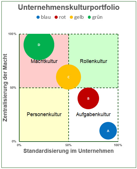 Excel-Vorlage: Unternehmenskultur-Portfolio