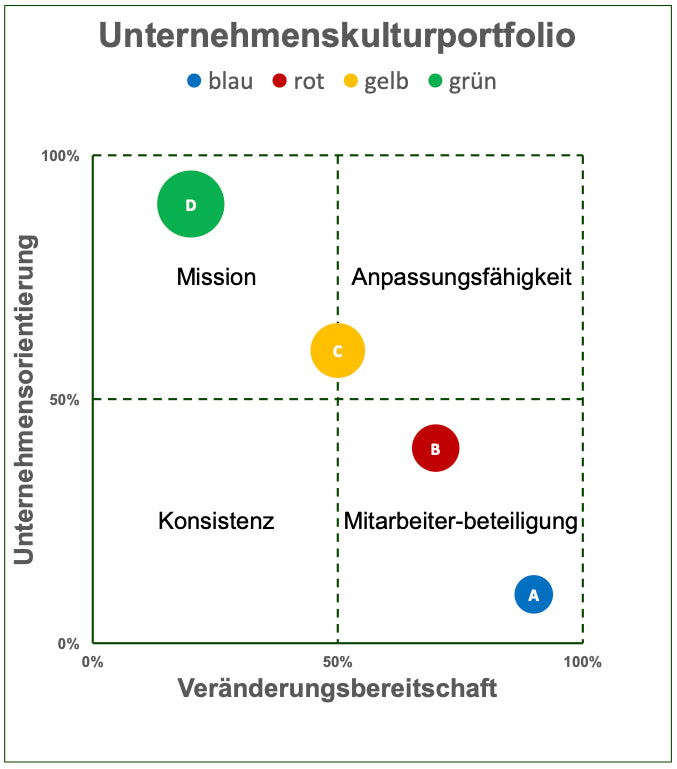 Excel-Vorlage: Unternehmenskultur-Portfolio