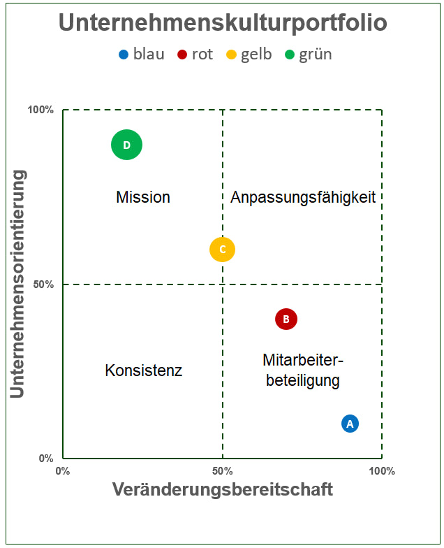 Excel-Vorlage: Unternehmenskultur-Portfolio