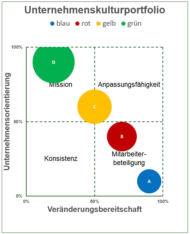 Excel-Vorlage: Unternehmenskultur-Portfolio