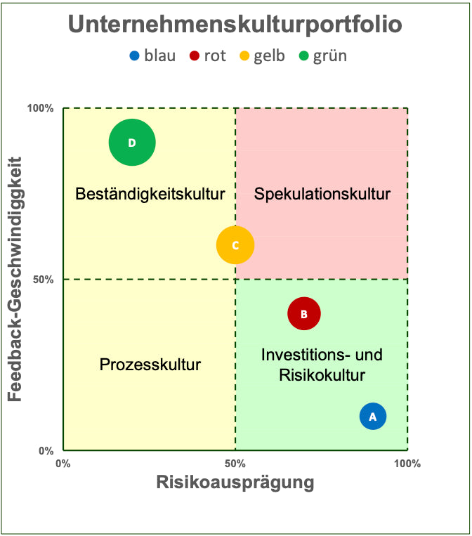 Excel-Vorlage: Unternehmenskultur-Portfolio