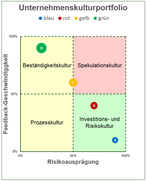 Excel-Vorlage: Unternehmenskultur-Portfolio