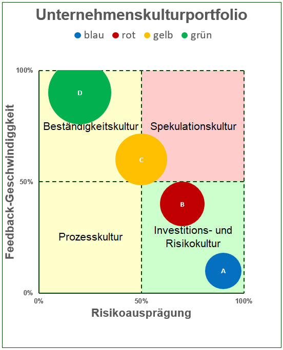 Excel-Vorlage: Unternehmenskultur-Portfolio