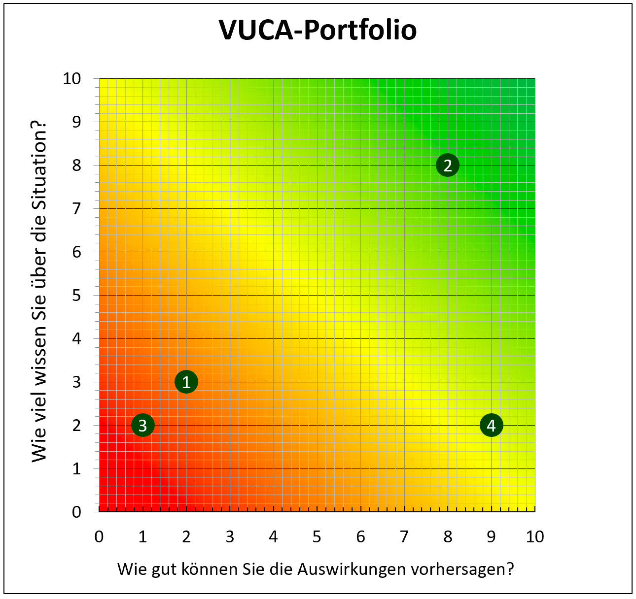 Excel-Vorlage: VUCA-Portfolio