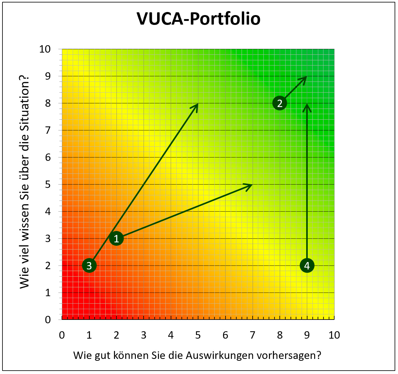 Excel-Vorlage: VUCA-Portfolio