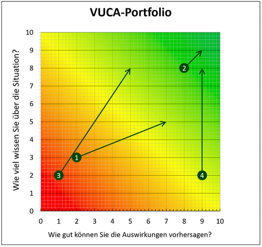 Excel-Vorlage: VUCA-Portfolio