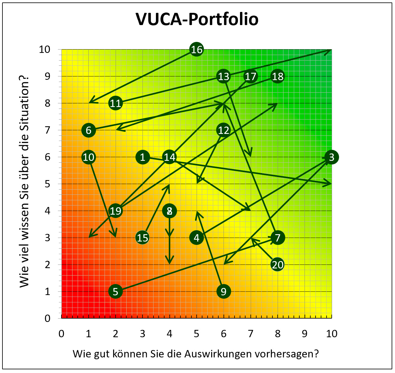 Excel-Vorlage: VUCA-Portfolio
