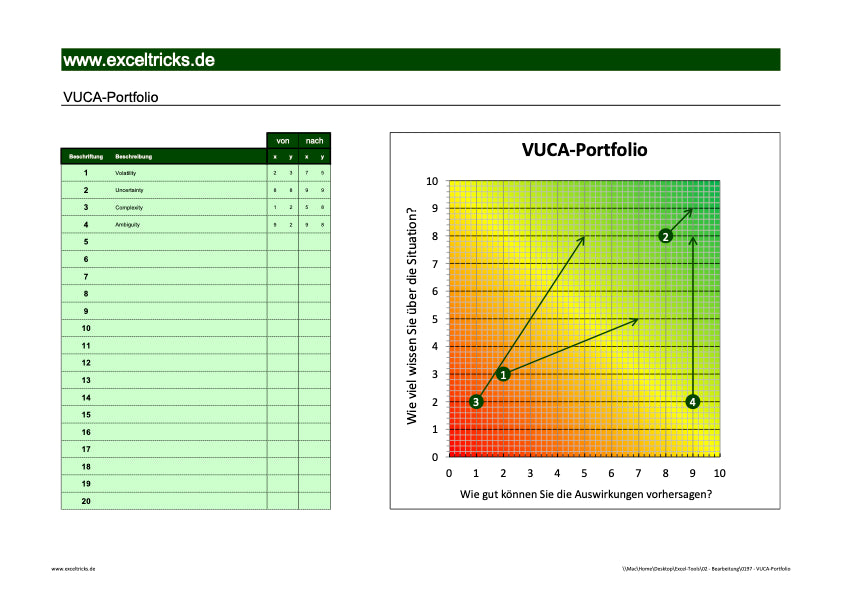 Excel-Vorlage: VUCA-Portfolio