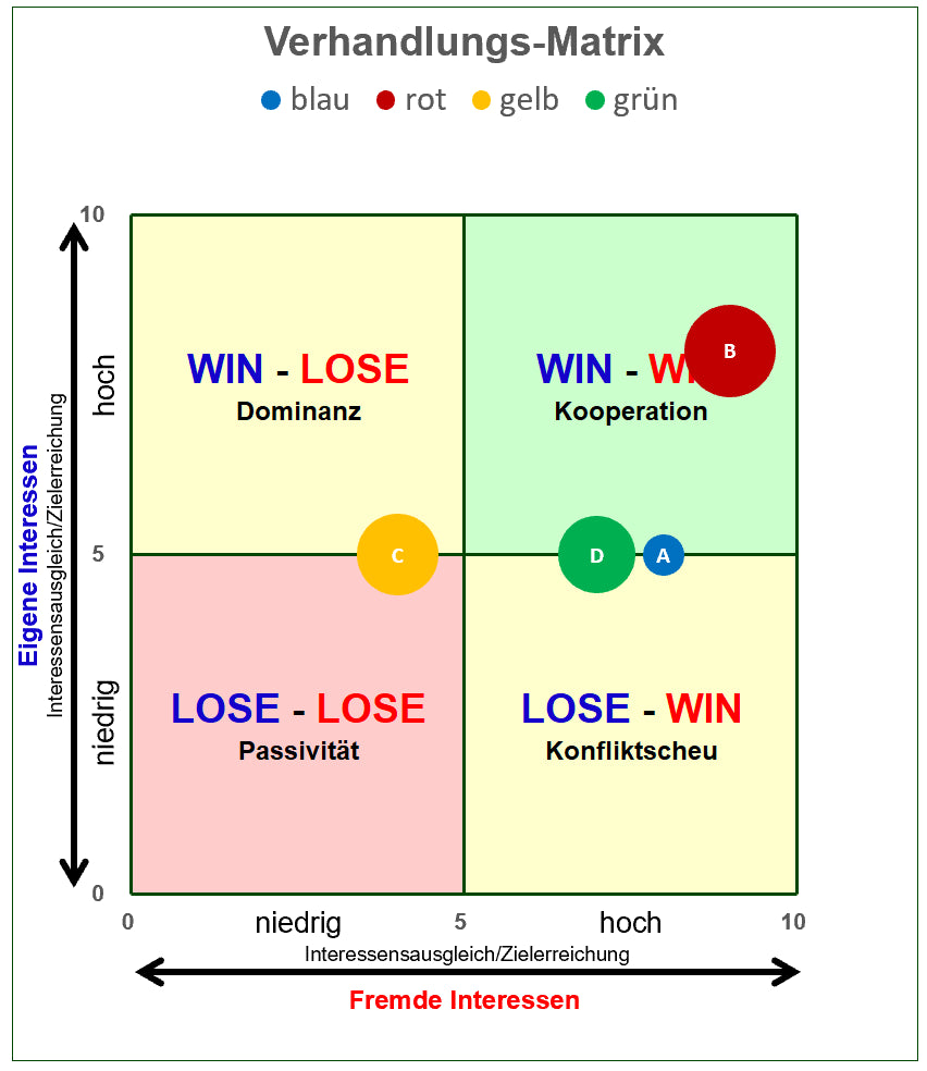 Excel-Vorlage: Verhandlungs-Matrix