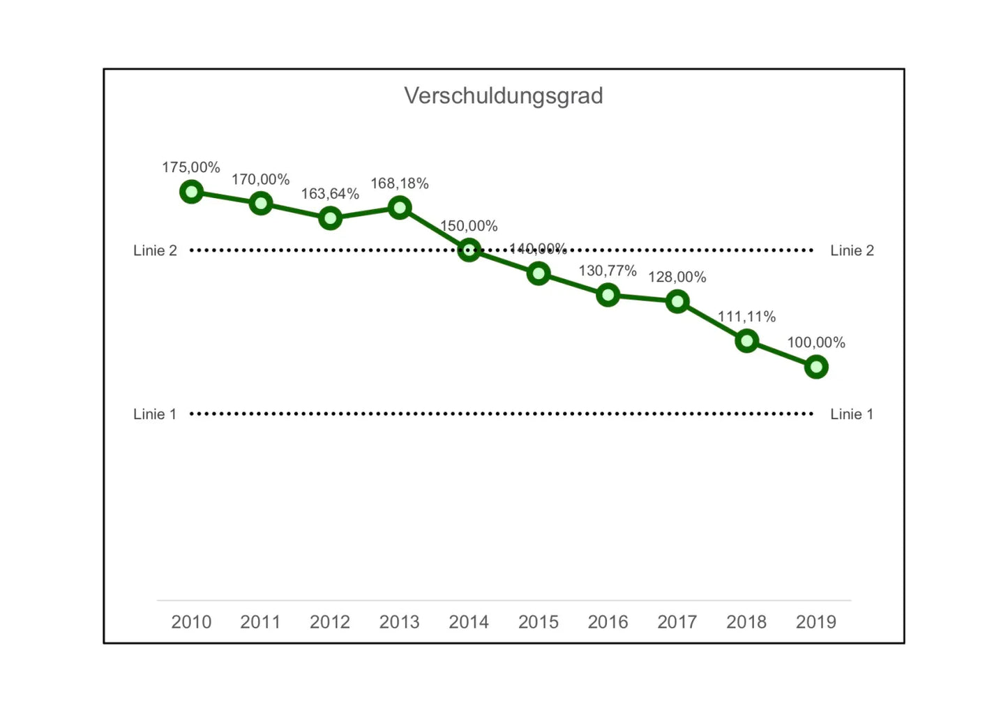 Excel-Vorlage: Verschuldungsgrad berechnen und darstellen
