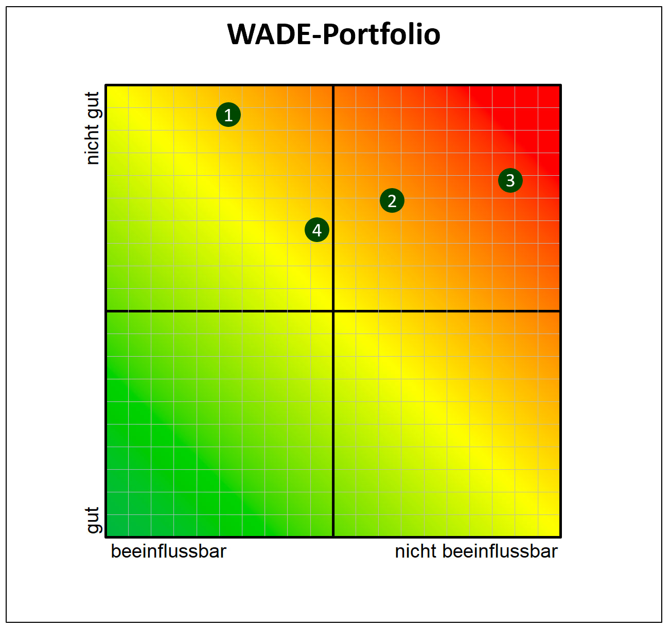 Excel-Vorlage: WADE-Portfolio