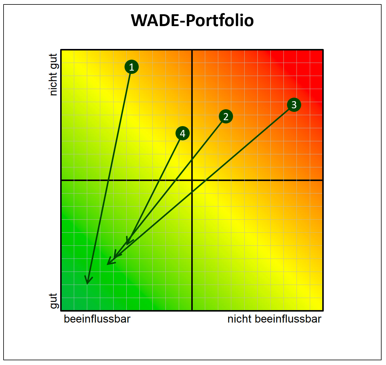 Excel-Vorlage: WADE-Portfolio