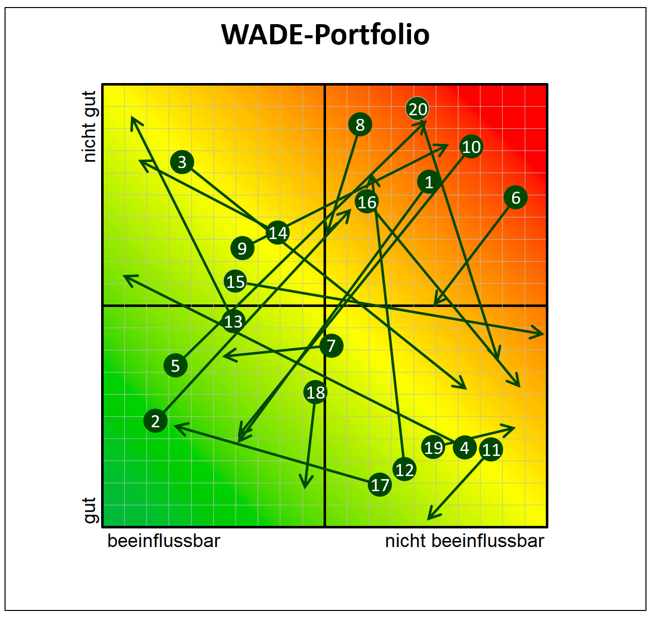 Excel-Vorlage: WADE-Portfolio
