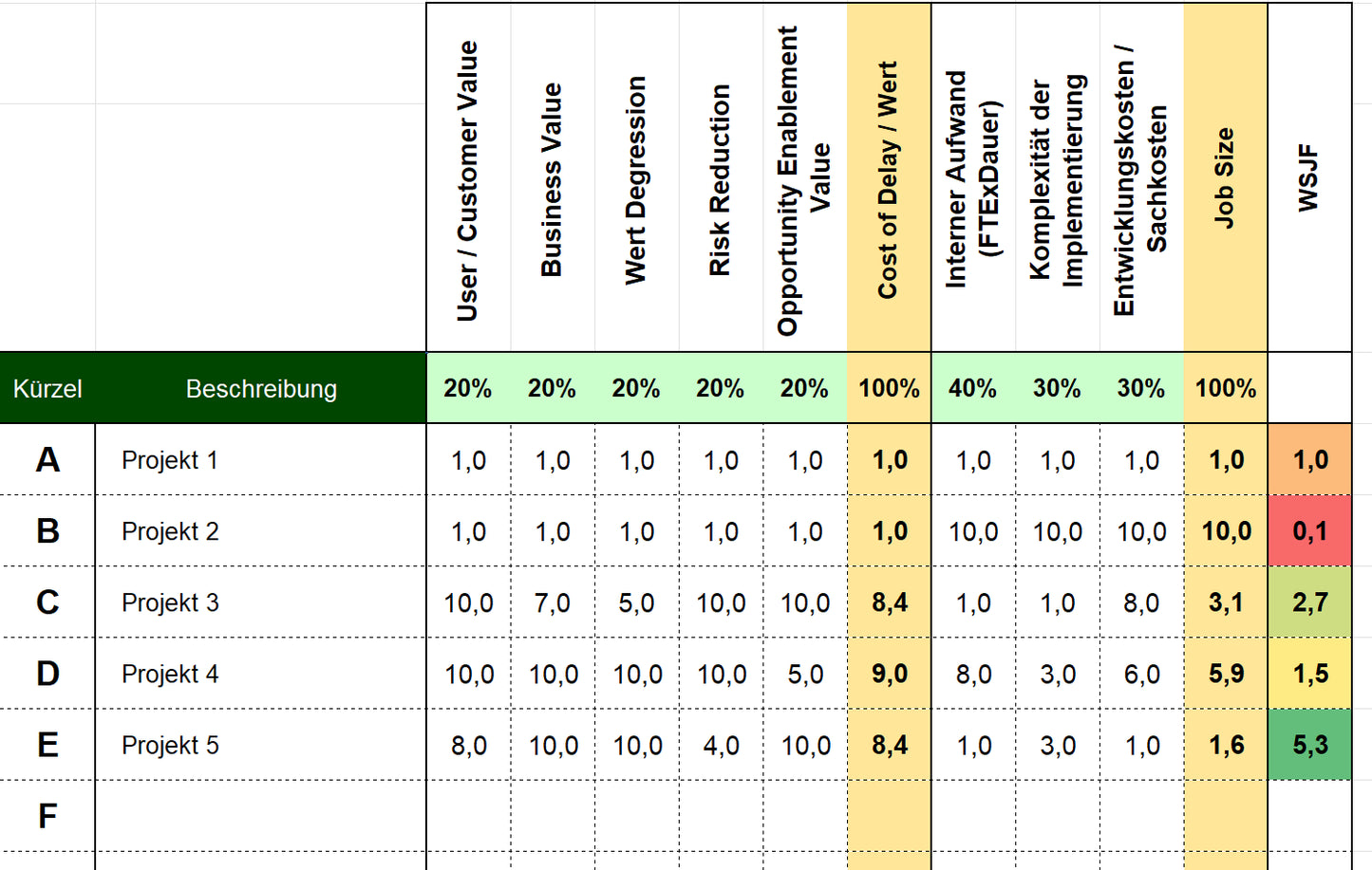 Excel-Vorlage: WSJF-Matrix – Aufgaben und Projekte priorisieren