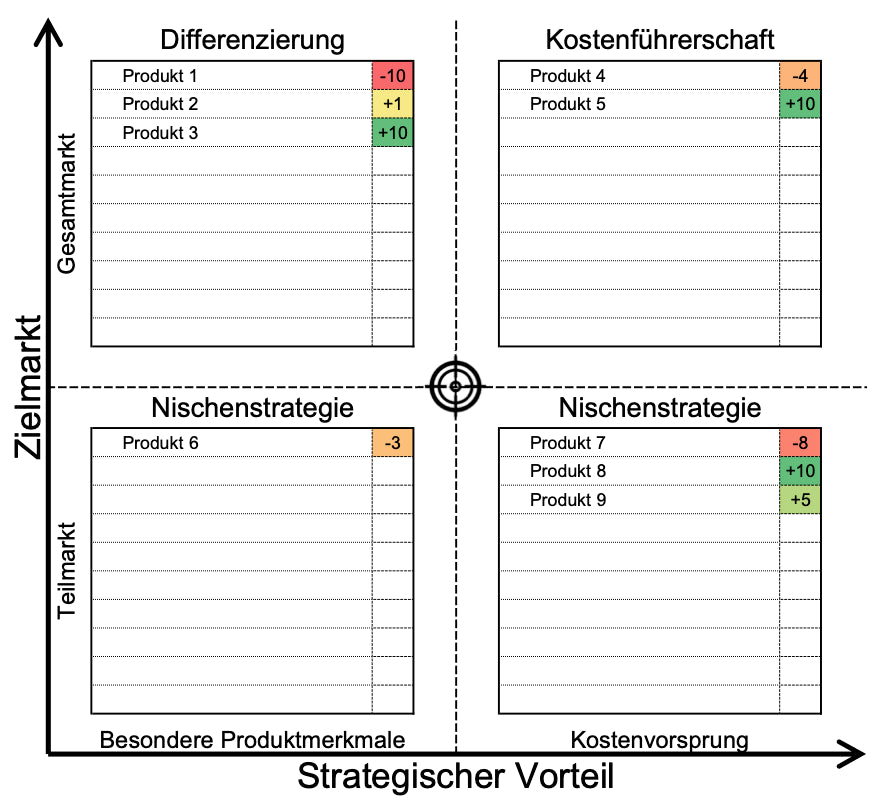 Excel-Vorlage: Wettbewerbsmatrix (Porter Matrix)