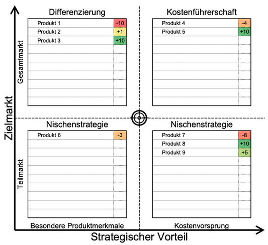Excel-Vorlage: Wettbewerbsmatrix (Porter Matrix)