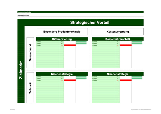 Excel-Vorlage: Wettbewerbsmatrix (Porter-Matrix)