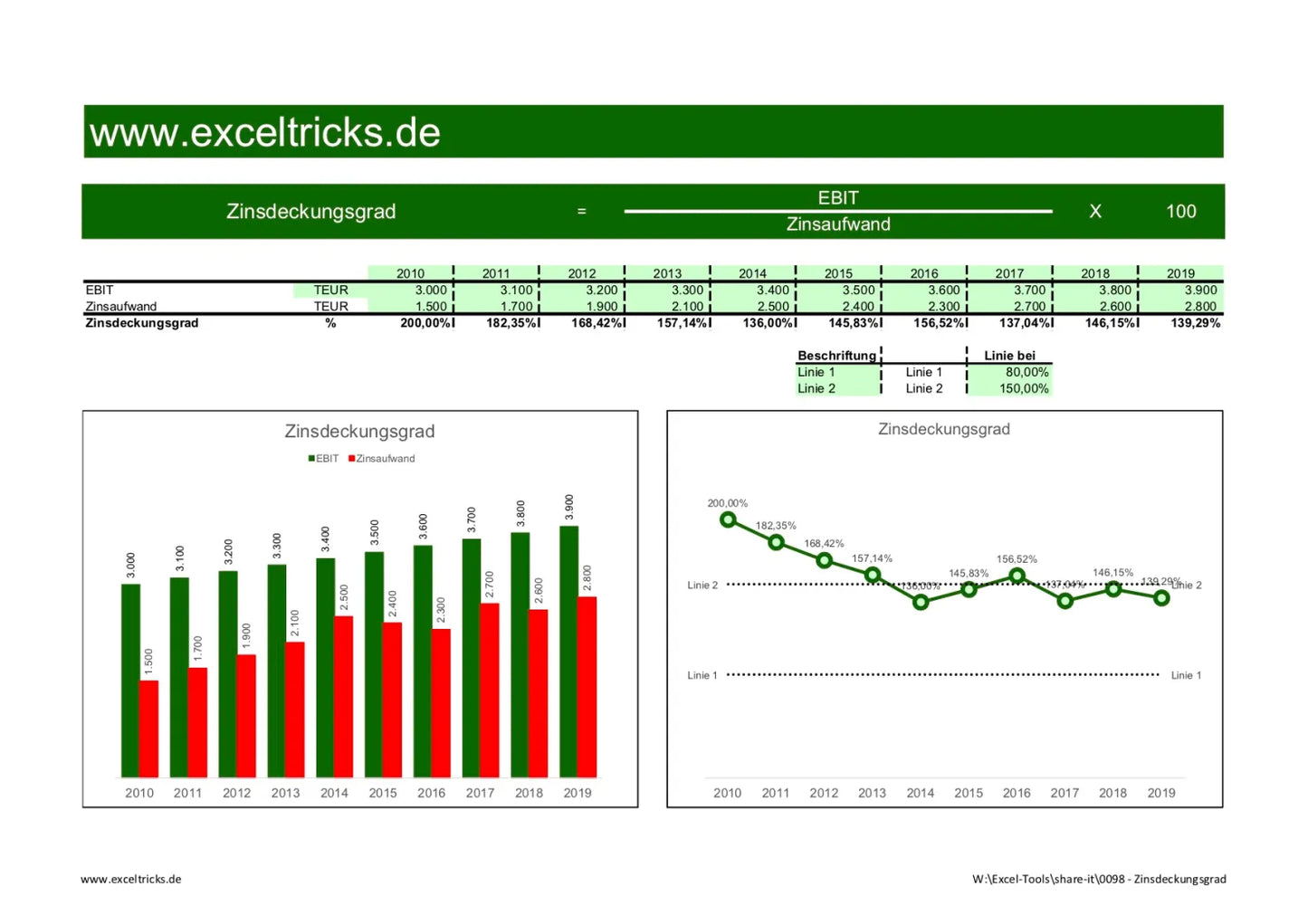 Excel-Vorlage: Zinsdeckungsgrad berechnen und visualisieren