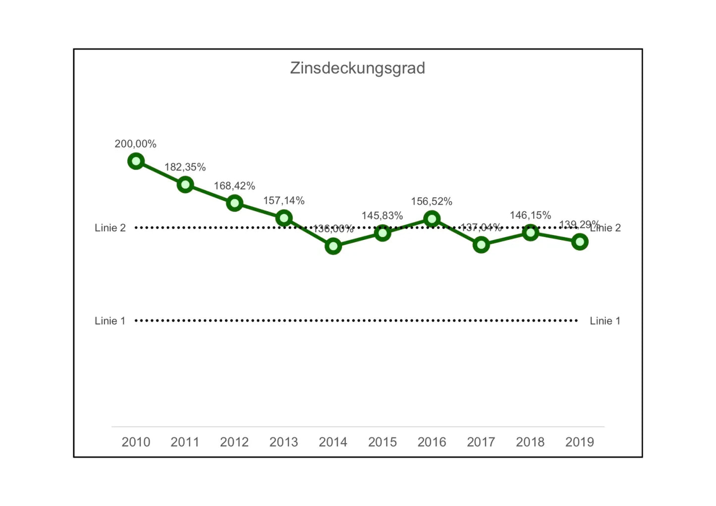 Excel-Vorlage: Zinsdeckungsgrad berechnen und visualisieren
