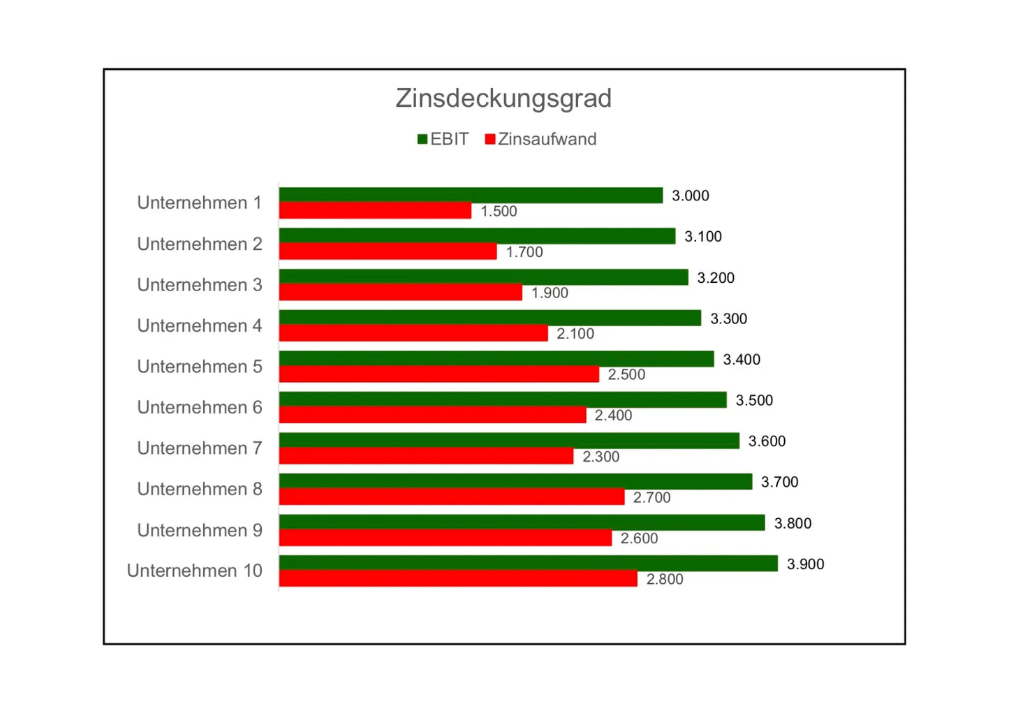 Excel-Vorlage: Zinsdeckungsgrad berechnen und visualisieren