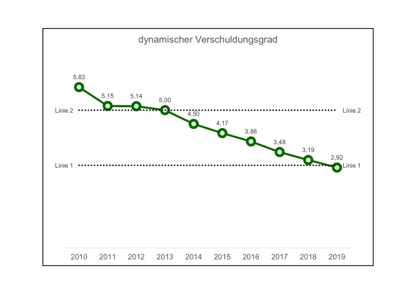 Excel-Vorlage: Dynamischer Verschuldungsgrad