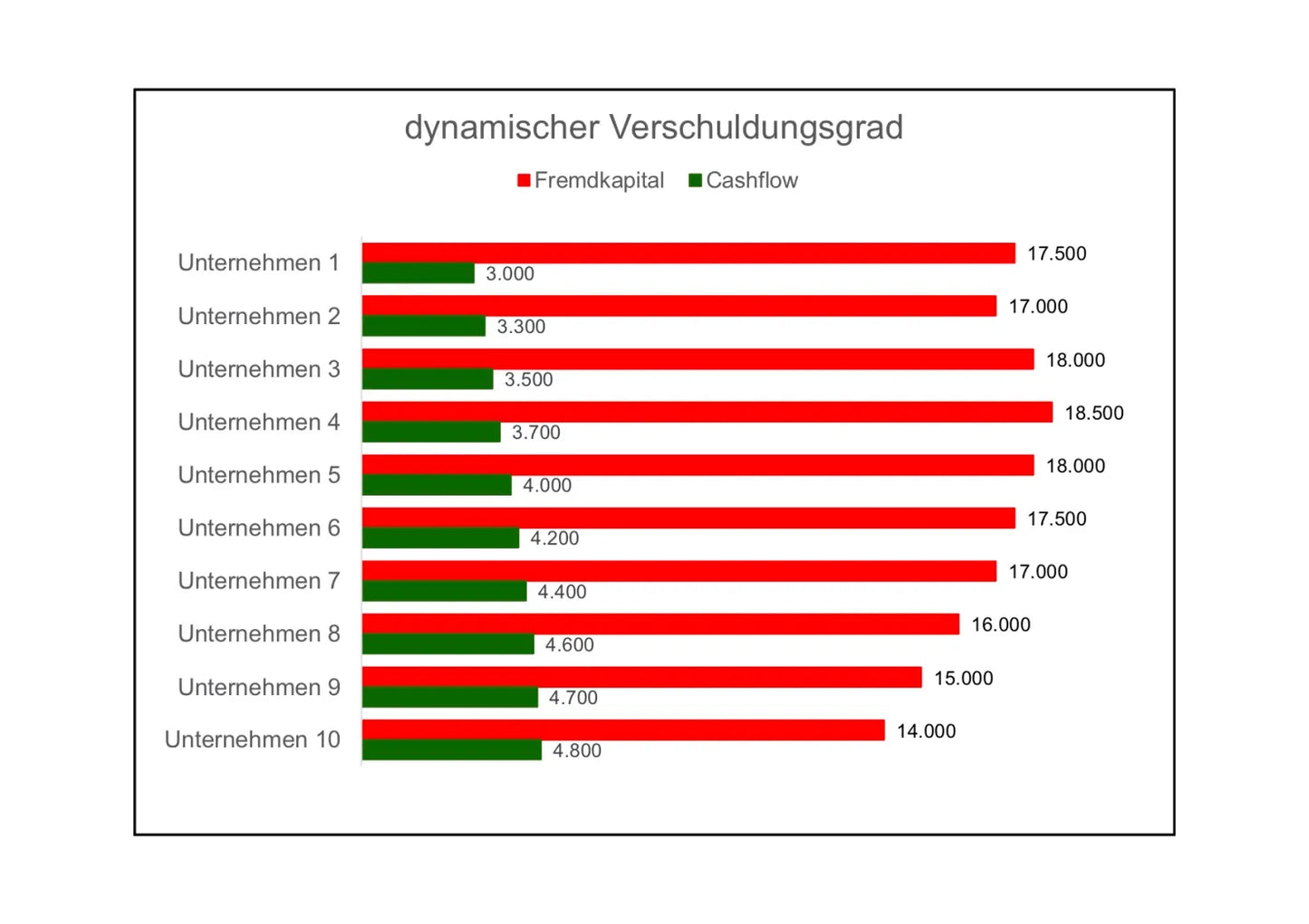 Excel-Vorlage: Dynamischer Verschuldungsgrad